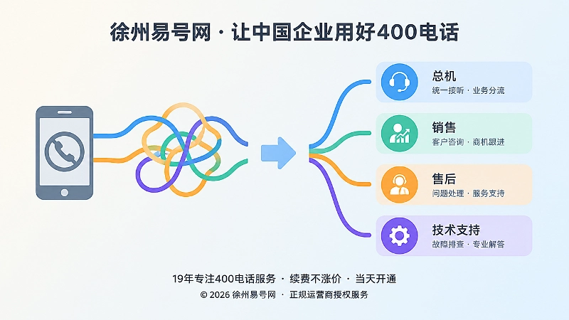 左图右文式构图，左侧是打结线路和停用手机，右侧是总机、销售、售后、技术支持分流卡片。
