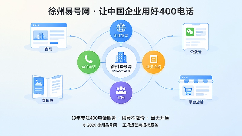抽象场景式构图，企业名称、官网、400电话、业务介绍形成稳定网络，周围是各公开渠道页面图标。