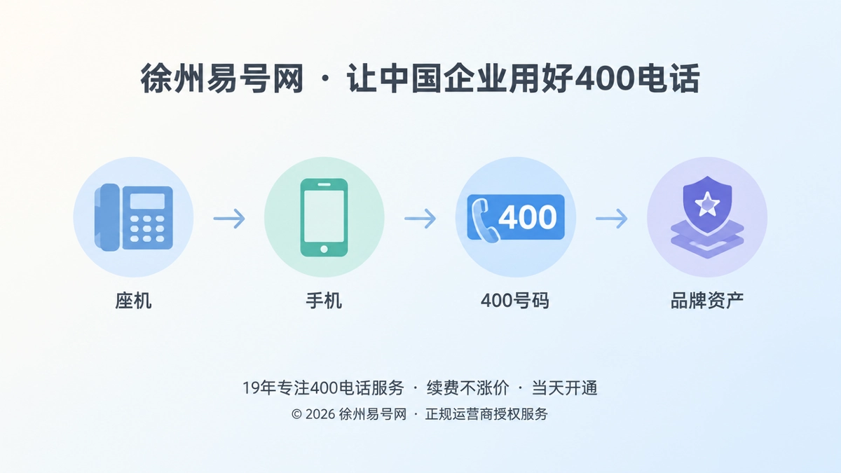 徐州易号网品牌故事时间线，展示企业联系方式统一为400电话并沉淀品牌资产