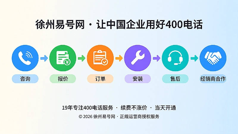 时间线式扁平插画：400电话来电按咨询报价订单安装售后分流