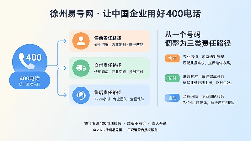 左图右文式扁平插画：统一400电话入口对应售前交付售后路径