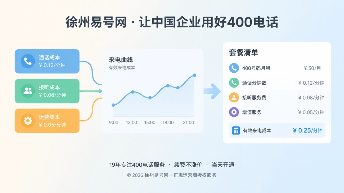 2026年400电话套餐解析：企业真正要算的是有效来电成本