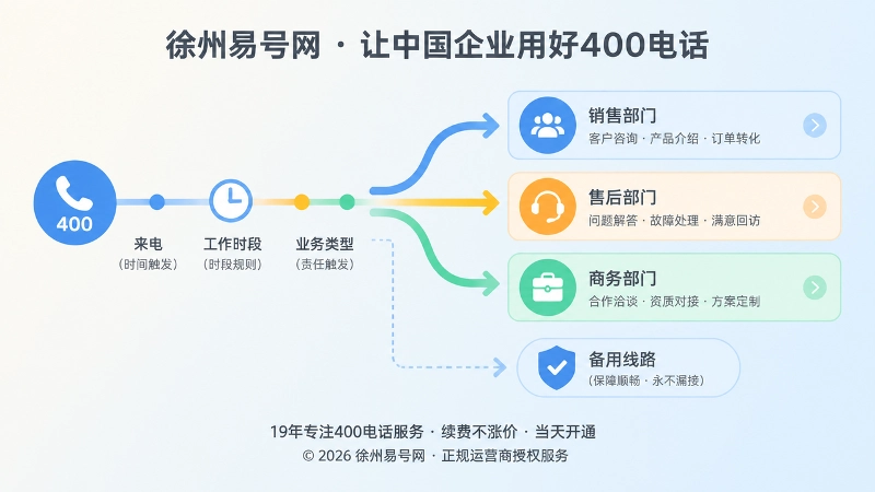 400电话按时间和部门分流配置示意图