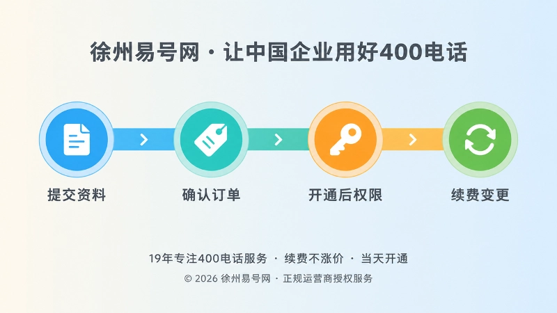 四个不可逆节点的横向时间线，展示资料、订单、权限、续费依次确认